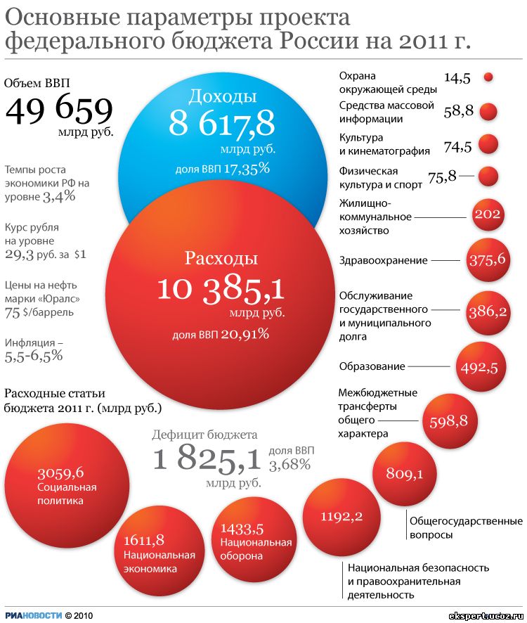 Параметры Российского бюджета на 2011