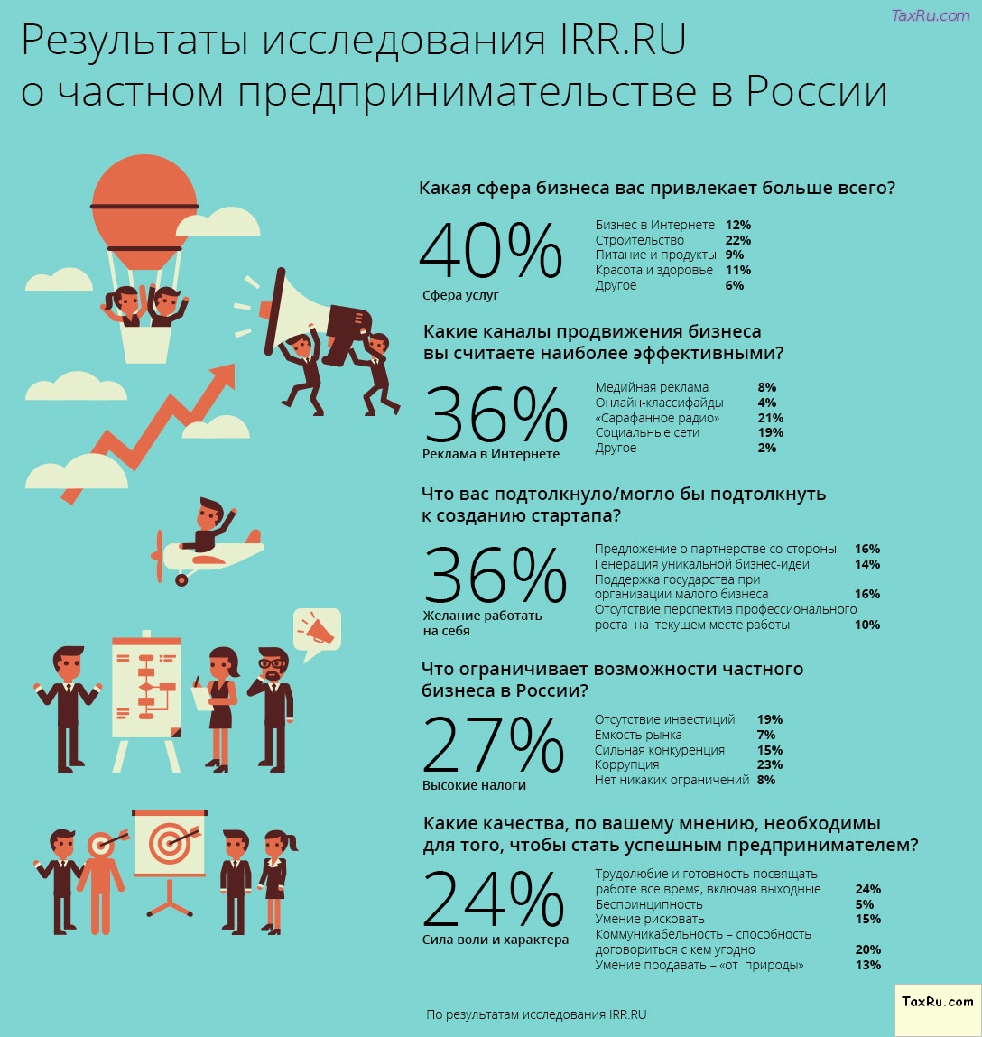Результаты исследования IRR.RU о частном предпринимательстве в России