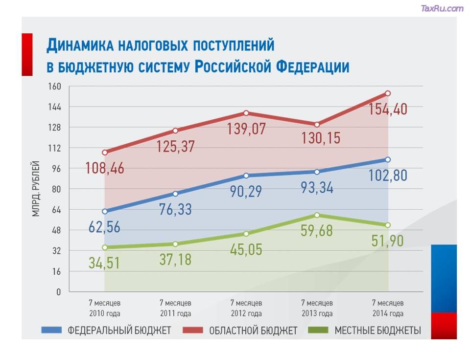 Динамика налоговых поступлений в бюджетную систему РФ