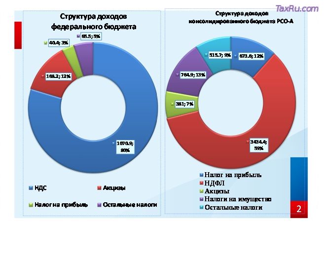 Пступление и структура доходов федерального бюджета РСО-АЛАНИЯ