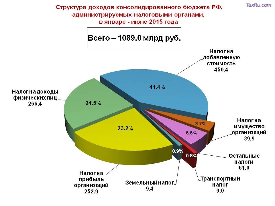 Поступления на счет налоговая. Налоги в бюджете РФ. Какой процент бюджета составляют налоги. Какой процент налогов в бюджете страны. Бюджет России составляющие.