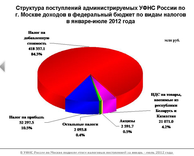Поступление налогов в федеральный бюджет. Структура поступления налогов в бюджет РФ. Структура налогов в бюджете РФ.