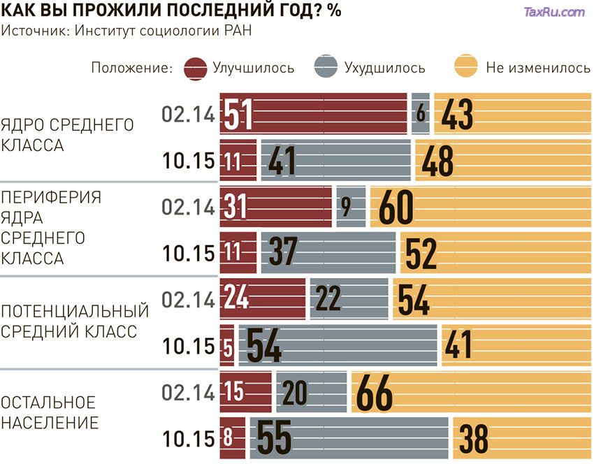 Классы заработка. Средний класс в России. Статистика среднего класса в России. Зарплата среднего класса. Доход среднего класса.